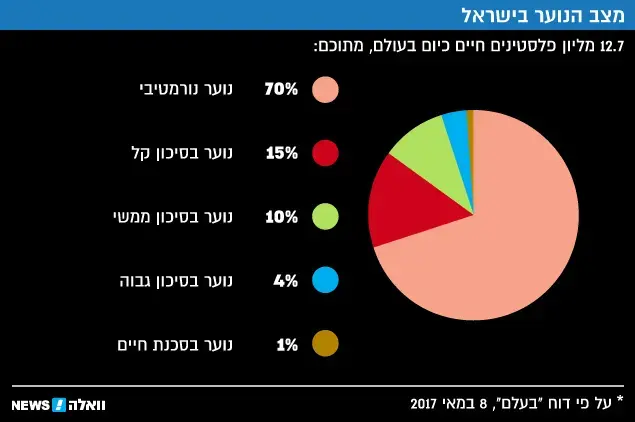 מצב הנוער בישראל