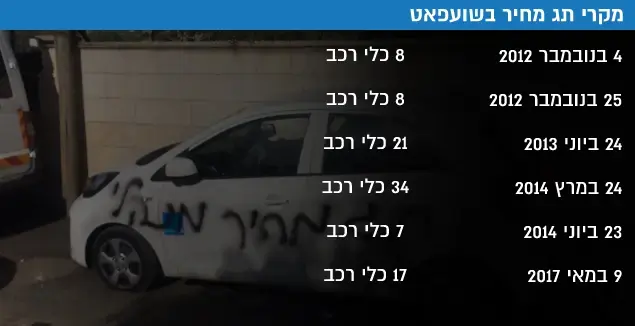 מקרי תג מחיר בשועפאט (עיבוד תמונה) מקרי תג מחיר בשועפאט (עיבוד תמונה)