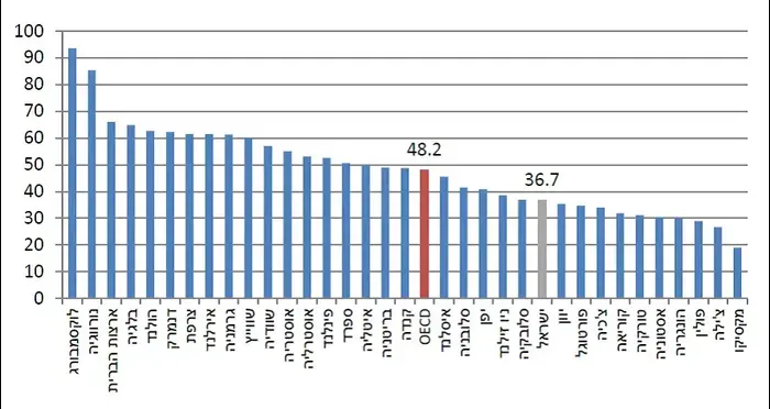 פריון במדינות ה-OECD (צילום מסך) פריון במדינות ה-OECD (צילום מסך)