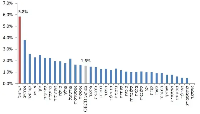 הוצאות על ביטחון במדינות ה-OECD (צילום מסך) הוצאות על ביטחון במדינות ה-OECD (צילום מסך)