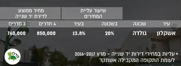 עליות במחירי דירות יד שנייה אשקלון