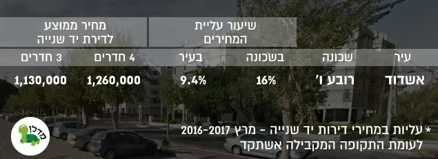 עליות במחירי דירות יד שנייה אשדוד