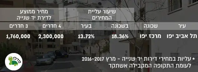 עליות במחירי דירות יד שנייה תל אביב יפו