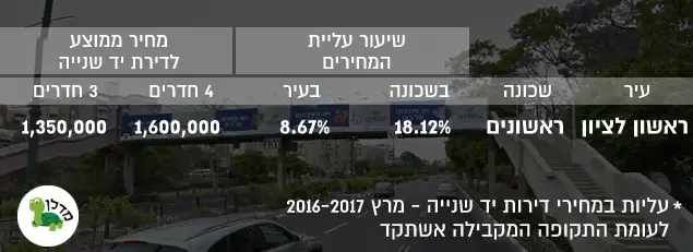 עליות במחירי דירות יד שנייה ראשון לציון