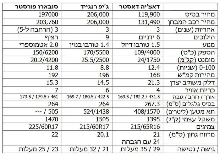 מבחן שטח משווה: סובארו פורסטר נגד ג'יפ רנגייד ו-דאצ'יה דאסטר ידני 4X4 (מערכת וואלה! NEWS , רמי גלבוע, יואל שוורץ) מבחן שטח משווה: סובארו פורסטר נגד ג'יפ רנגייד ו-דאצ'יה דאסטר ידני 4X4 (מערכת וואלה! NEWS , רמי גלבוע, יואל שוורץ)