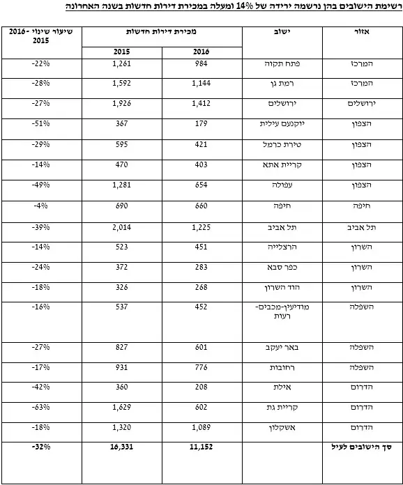 רשימת הישובים בהן נרשמה ירידה של 14% ומעלה במכירת דירות חדשות בשנה האחרונה (צילום מסך)