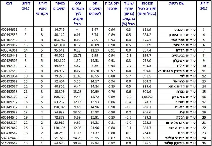 טבלה טבלאות דירוג עיריות דן אנד ברדסטריט (יח"צ , דן אנד ברדסטריט) טבלה טבלאות דירוג עיריות דן אנד ברדסטריט (יח"צ , דן אנד ברדסטריט)