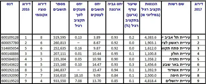 טבלה טבלאות דירוג עיריות דן אנד ברדסטריט (יח"צ , דן אנד ברדסטריט) טבלה טבלאות דירוג עיריות דן אנד ברדסטריט (יח"צ , דן אנד ברדסטריט)