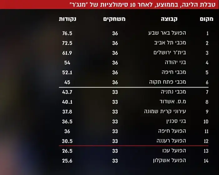 טבלת ליגת העל המשוערת, עונת 2017/18
