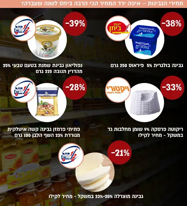 מחירי הגבינות – איפה ירד המחיר הכי הרבה ביחס לשנה שעברה?