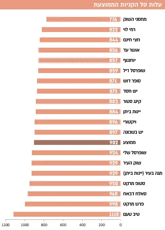 עלות סל הקניות הממוצעת