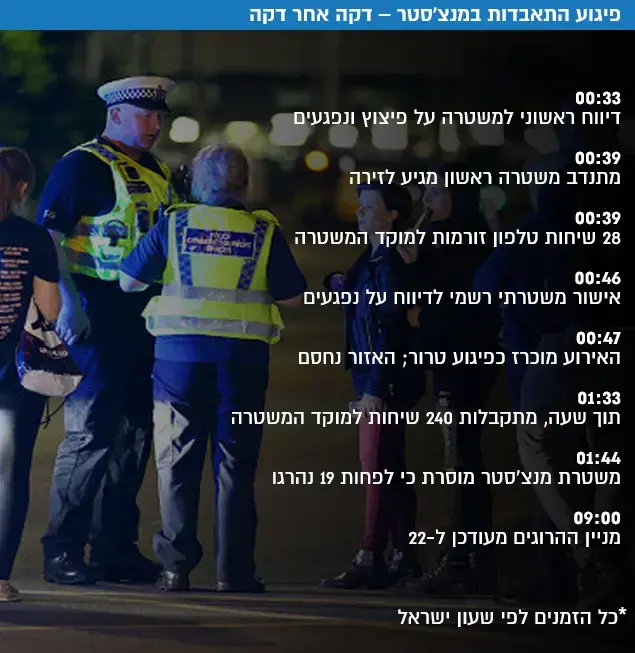 פיגוע התאבדות במנצ'סטר דקה אחר דקה (עיבוד תמונה) פיגוע התאבדות במנצ'סטר דקה אחר דקה (עיבוד תמונה)