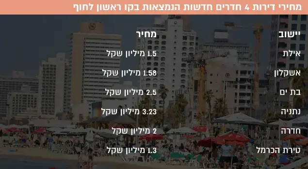 אינפו טבלה מחירי דירות עם נוף לים נדלן נדל"ן (עיבוד תמונה , אלדר שיווק נדל"ן) אינפו טבלה מחירי דירות עם נוף לים נדלן נדל"ן (עיבוד תמונה , אלדר שיווק נדל"ן)