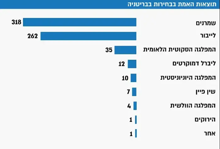 תוצאות האמת בבחירות בבריטניה (עיבוד תמונה) תוצאות האמת בבחירות בבריטניה (עיבוד תמונה)