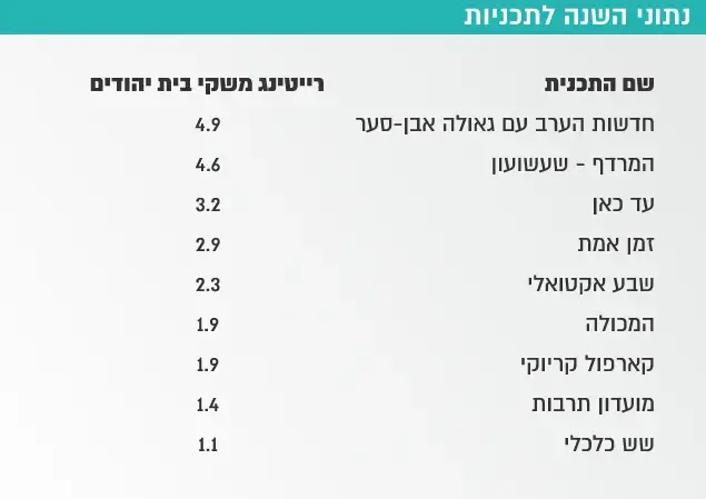 אינפו- נתוני השנה לתכניות