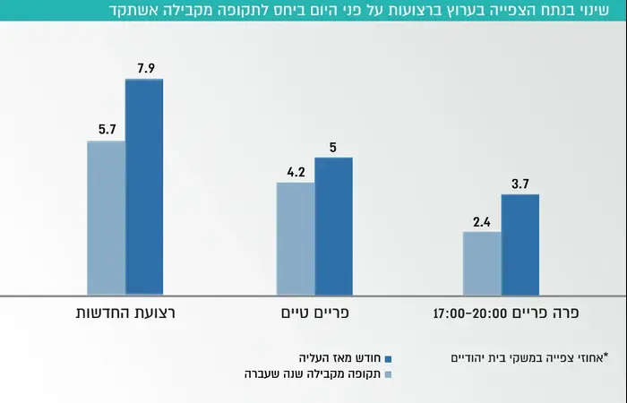 אינפו- שינוי בנתח הצפייה