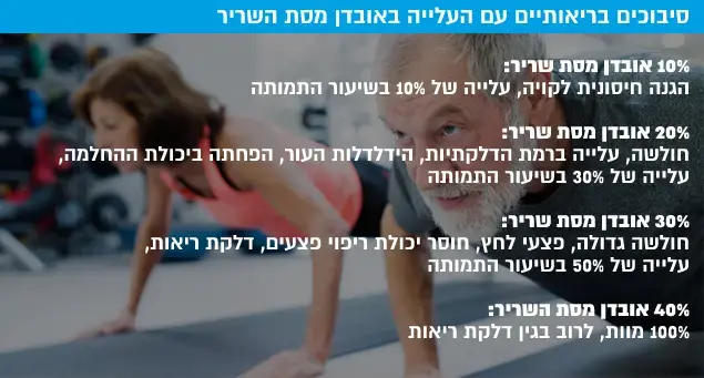 סיבוכים בריאותיים עם העלייה באובדן מסת השריר (עיבוד תמונה) סיבוכים בריאותיים עם העלייה באובדן מסת השריר (עיבוד תמונה)