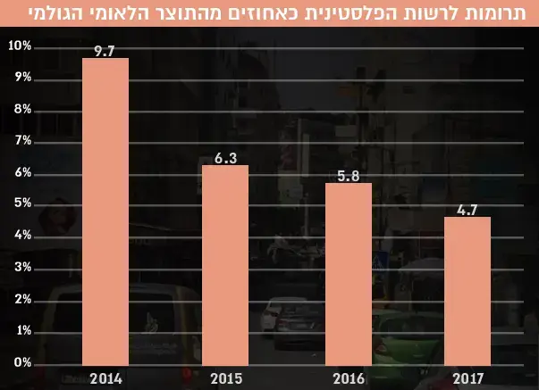 תרונות לרשות הפלשטינית כאחוזים מהתוצר הלאומי הגולמי (עיבוד תמונה) תרונות לרשות הפלשטינית כאחוזים מהתוצר הלאומי הגולמי (עיבוד תמונה)