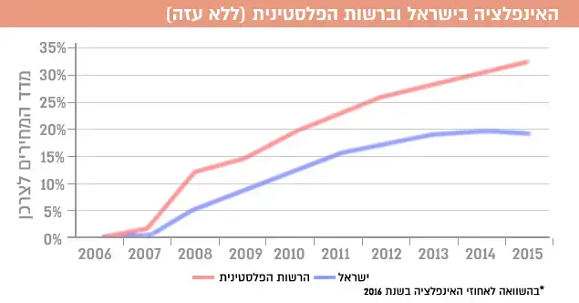 האינפלציה בישראל וברשות הפלסטינית (עיבוד תמונה) האינפלציה בישראל וברשות הפלסטינית (עיבוד תמונה)
