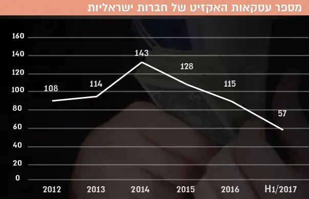 מספר עסקאות האקזיט של חברות ישראליות (עיבוד תמונה) מספר עסקאות האקזיט של חברות ישראליות (עיבוד תמונה)