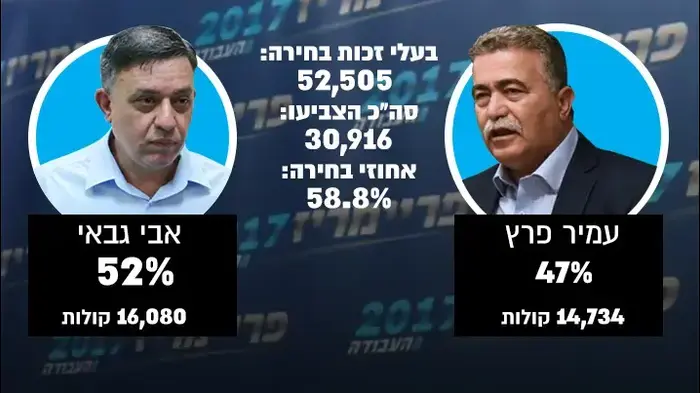 פריימריז העבודה (עיבוד תמונה) פריימריז העבודה (עיבוד תמונה)
