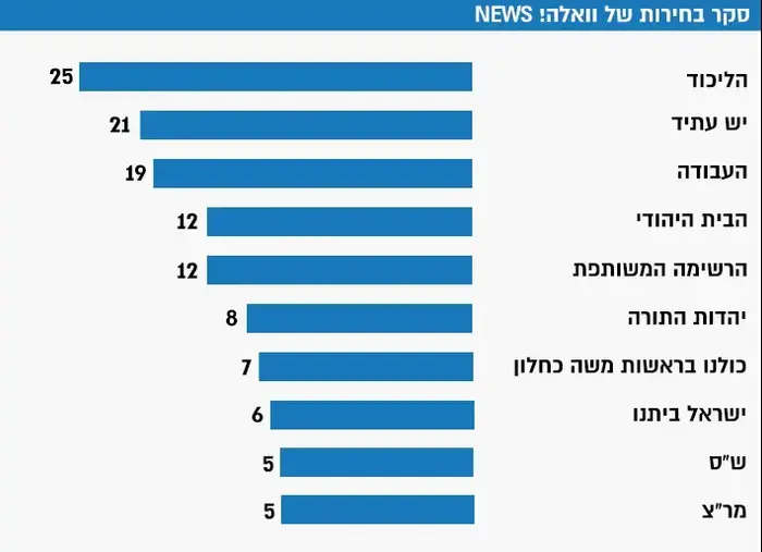 סקר בחירות של וואלה! NEWS (עיבוד תמונה)
