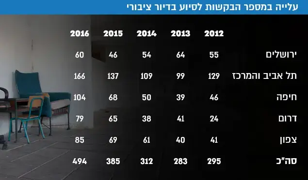 עלייה במספר הבקשות לסיוע בדיור ציבורי (עיבוד תמונה) עלייה במספר הבקשות לסיוע בדיור ציבורי (עיבוד תמונה)