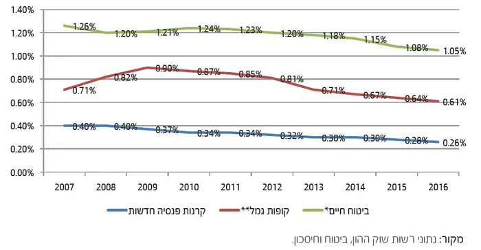 שיעור דמי הניהול הממוצעים (יח"צ) שיעור דמי הניהול הממוצעים (יח"צ)