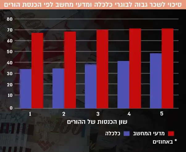 סיכוי לשכר גבוה לבוגרי כלכלה ומדעי מחשב לפי הכנסת הורים (עיבוד תמונה) סיכוי לשכר גבוה לבוגרי כלכלה ומדעי מחשב לפי הכנסת הורים (עיבוד תמונה)