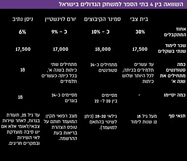 השוואה בין 4 בתי הספר למשחק הגדולים בישראל (עיבוד תמונה) השוואה בין 4 בתי הספר למשחק הגדולים בישראל (עיבוד תמונה)