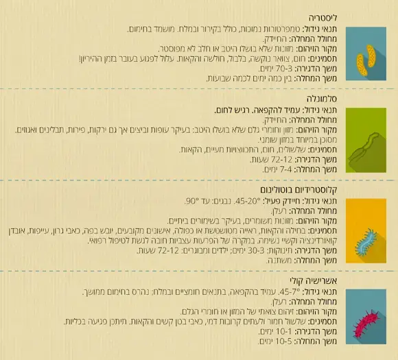 חיידקים מכון דווידסון (יח"צ) חיידקים מכון דווידסון (יח"צ)