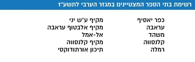 רשימת בתי הספר המצטיינים במגזר הערבי (עיבוד תמונה)