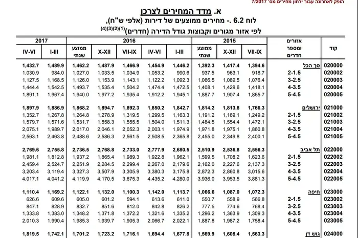 שינויי מחירי עסקאות דירות (יח"צ)