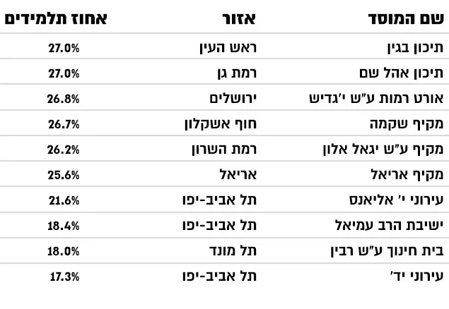 תיכונים בהם אחוז תלמידים נמוך מרגיש סיוע ותמיכה מצוות המורים (עיבוד תמונה) תיכונים בהם אחוז תלמידים נמוך מרגיש סיוע ותמיכה מצוות המורים (עיבוד תמונה)