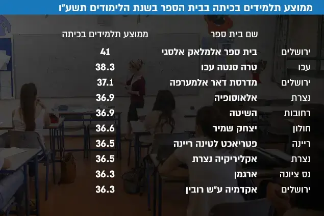 ממוצע תלמידים בכיתה בבית הספר בשנת הלימודים תשע"ו (עיבוד תמונה) ממוצע תלמידים בכיתה בבית הספר בשנת הלימודים תשע"ו (עיבוד תמונה)