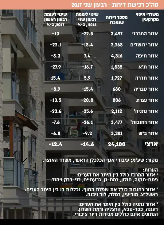 סה"כ רכישת דירות רבעון שני 2017 (עיבוד תמונה) סה"כ רכישת דירות רבעון שני 2017 (עיבוד תמונה)