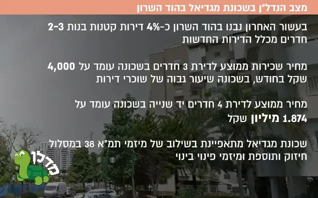 מצב הנדל"ן בשכונת מגדיאל בהוד השרון (עיבוד תמונה) מצב הנדל"ן בשכונת מגדיאל בהוד השרון (עיבוד תמונה)