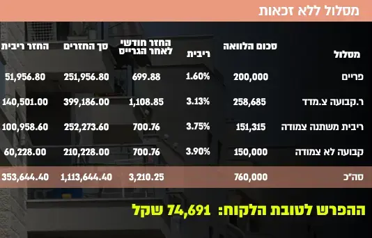 פער של 75 אלף שקל: כך "מענישים" הבנקים את זכאי משרד השיכון 2465816-46