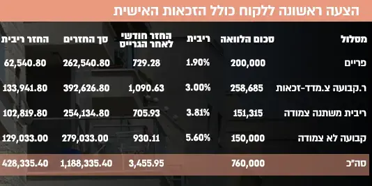 פער של 75 אלף שקל: כך "מענישים" הבנקים את זכאי משרד השיכון 2465821-46