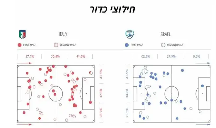 חילוצי כדור ישראל איטליה (מערכת וואלה! NEWS)