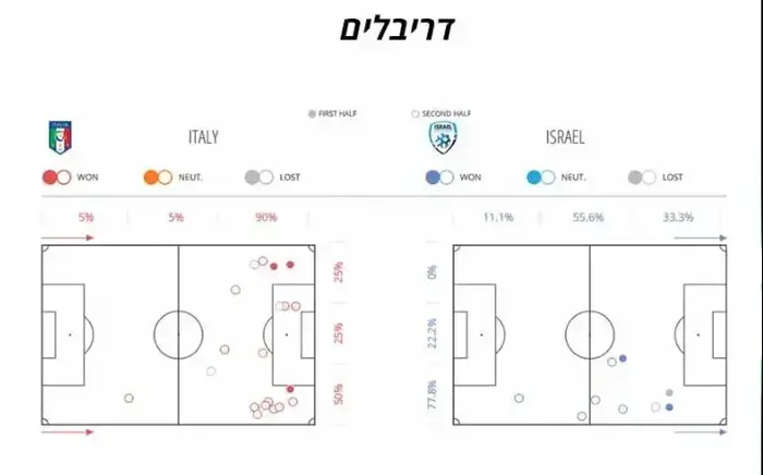 דריבלים ישראל איטליה (מערכת וואלה! NEWS)