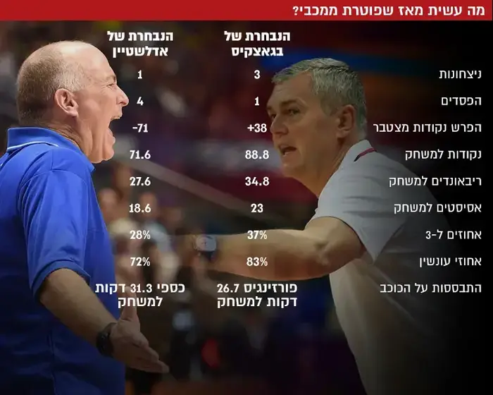 השוואות מאמנים יורובאסקט (עיבוד תמונה) השוואות מאמנים יורובאסקט (עיבוד תמונה)