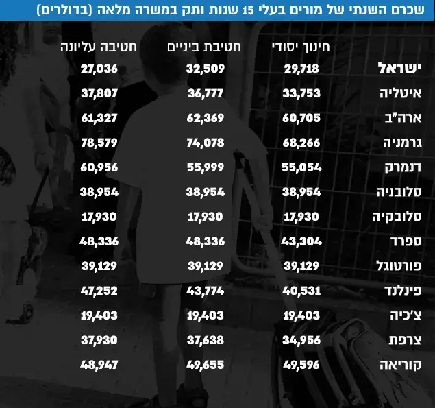 שכרם השנתי של מורים בעלי 15 שנות ותק במשרה מלאה (בדולרים) (עיבוד תמונה) שכרם השנתי של מורים בעלי 15 שנות ותק במשרה מלאה (בדולרים) (עיבוד תמונה)