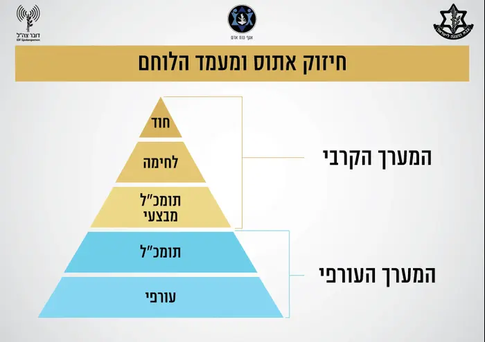 שקפים בנושא העצמת הלוחמים ועבודת המטה בנושא "מעמד הלוחם" - בהמשך לתדרוך הרמטכ"ל (מערכת וואלה! NEWS)