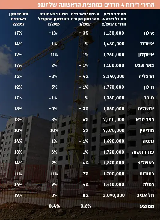 מחירי דירות 4 חדרים במחצית הראשונה של 2017 (עיבוד תמונה) מחירי דירות 4 חדרים במחצית הראשונה של 2017 (עיבוד תמונה)