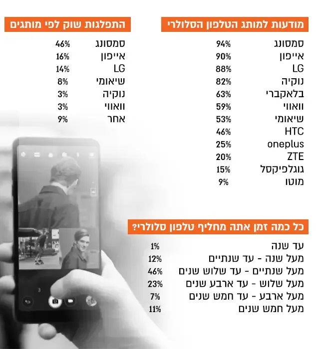 סקר סמארטפונים חברת המחקר סי איי - מידע שיווקי, בשיתוף פאנל וויו (מערכת וואלה! NEWS , עיבוד: דורון שיינר)