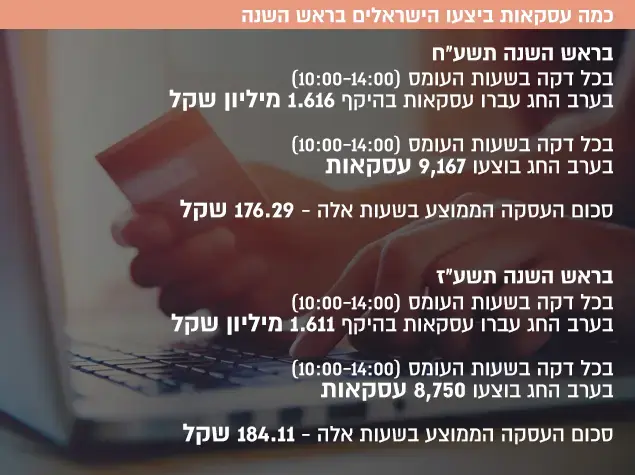 כמה עסקאות ביצעו הישראלים בראש השנה (עיבוד תמונה) כמה עסקאות ביצעו הישראלים בראש השנה (עיבוד תמונה)