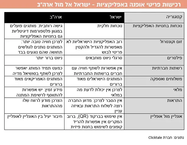 רכישות פריטי אופנה באפליקציות - ישראל אל מול ארה"ב (עיבוד תמונה) רכישות פריטי אופנה באפליקציות - ישראל אל מול ארה"ב (עיבוד תמונה)