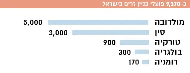 מספר פועלי הבניין הזרים בישראל (יאיר טריבלסקי) מספר פועלי הבניין הזרים בישראל (יאיר טריבלסקי)