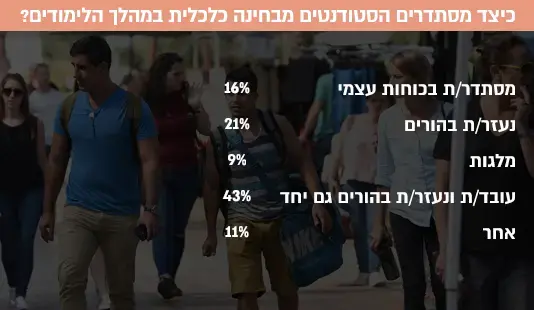 כיצד מסתדרים הסטודנטים מבחינה כלכלית במהלך הלימודים? (עיבוד תמונה) כיצד מסתדרים הסטודנטים מבחינה כלכלית במהלך הלימודים? (עיבוד תמונה)